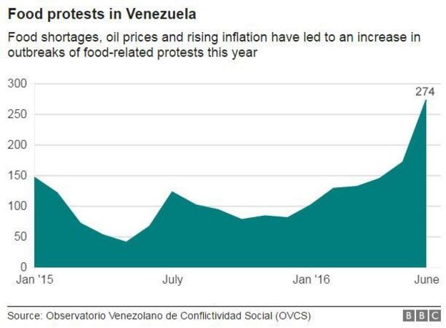 Graphic showing frequency of food protests