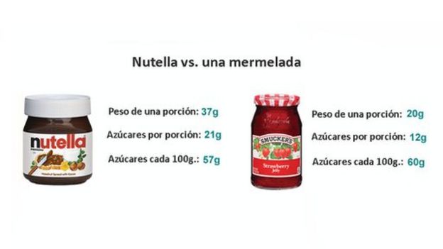 Comparación de la cantidad de azúcar entre la Nutella y una mermelada.