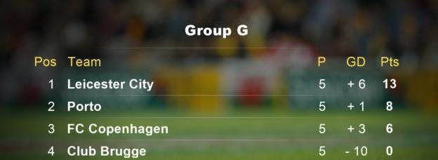 Leicester hawajapoteza mchezo wowote ligi ya mabingwa Ulaya
