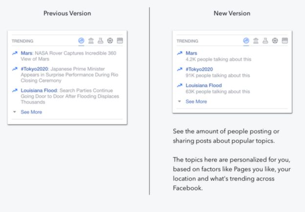 Facebook shows changes to its Trending feature