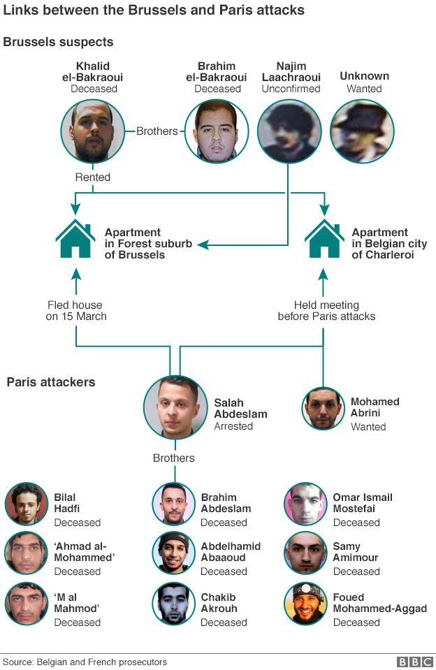 Links between Paris and Brussels attacks graphic