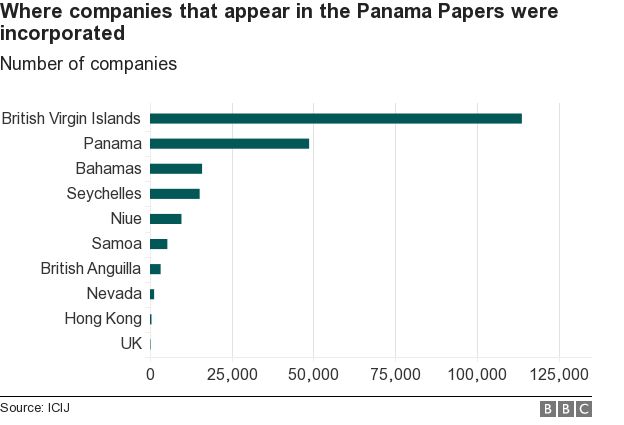 _89107514_chart_panama_papers_companies.