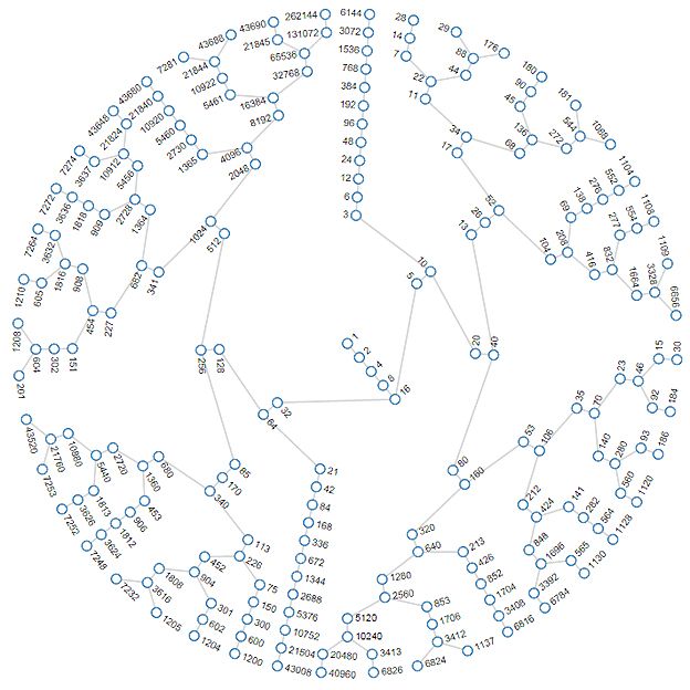 Gráfico de Jason Davies