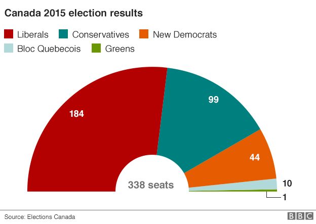 Chart showing the divide of vote in Canada's 2015 election: Liberals: 184, Conservatives: 99, New Democrats: 44, Bloc Quebecois: 10, Greens 1 - 20 October 2015