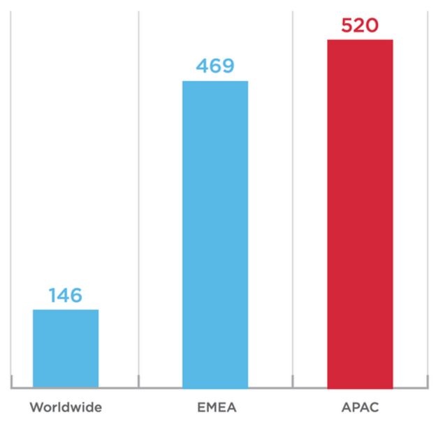 Asian companies have world's worst cybersecurity says study ilicomm Technology Solutions Asian companies have world's worst cybersecurity says study ilicomm Technology Solutions