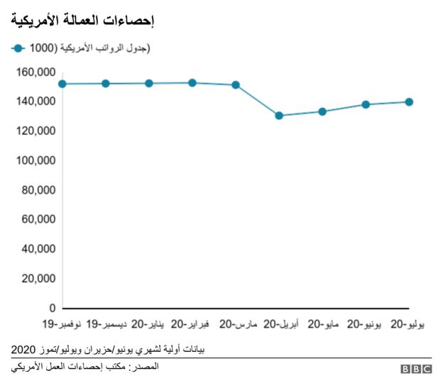 العمالة الأمريكية