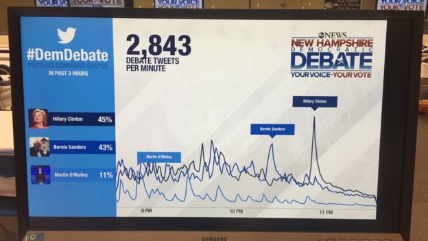 Screen showing number of tweets about each candidate