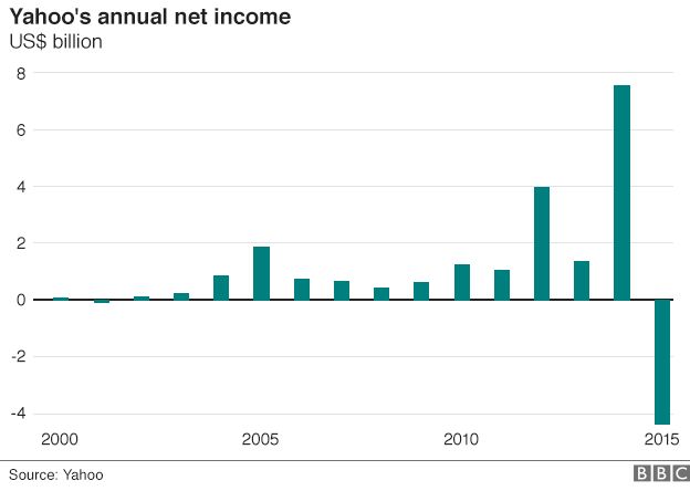 Yahoo net income