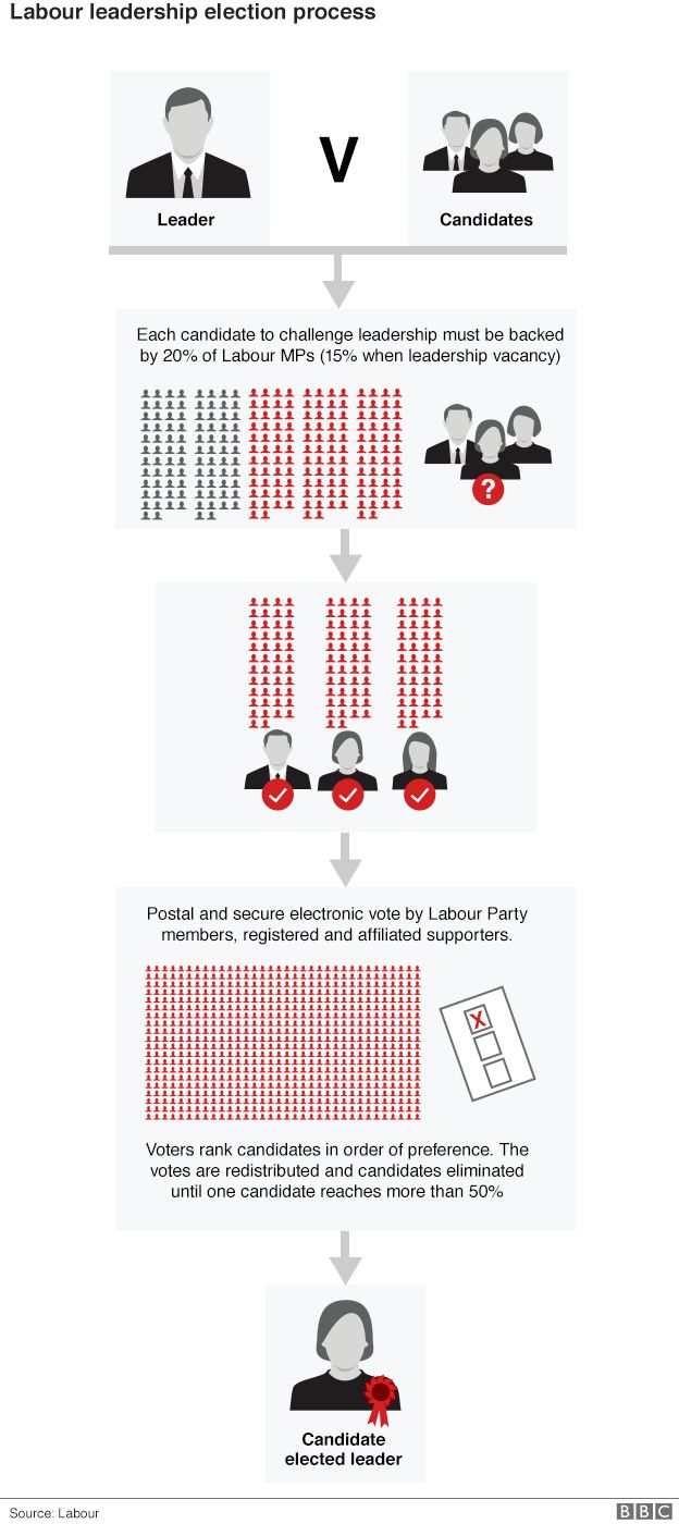 Labour leadership election process graphic