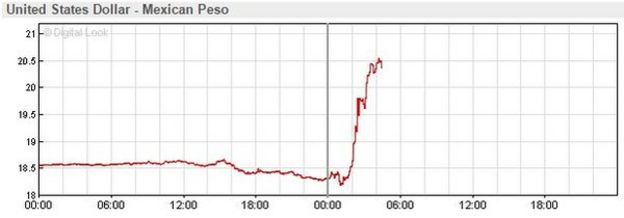 US dollar to Mexican peso graph