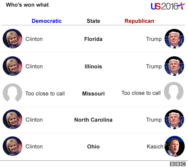 Results of 15 primaries: Clinton and Trump in Florida, Clinton and Trump in Illinois, too close to call in Missouri, Clinton and Trump in North Carolina, Clinton and Kasich in Ohio