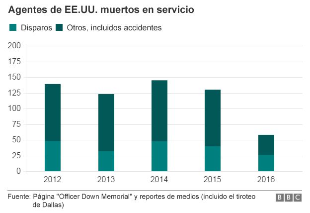 Agentes de EE.UU. muertos en servicio