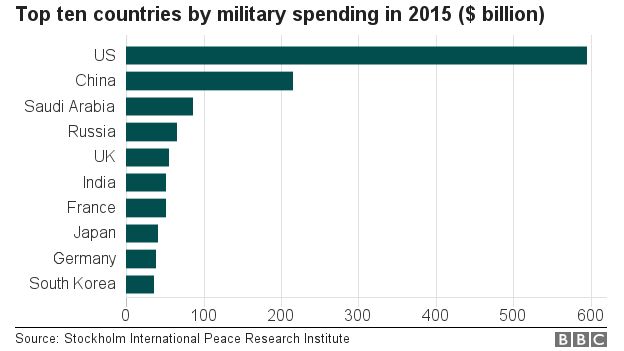 Chart showing the top ten countries by military expenditure