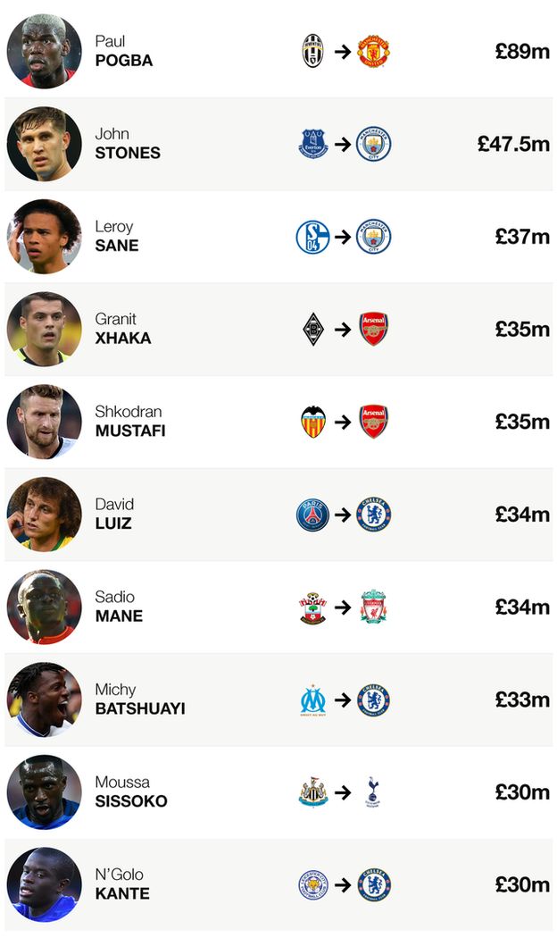 The list of the biggest fees spent by Premier League clubs during the 2016-17 summer transfer window