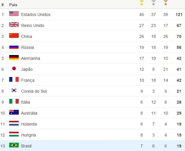 Quadro de medalhas