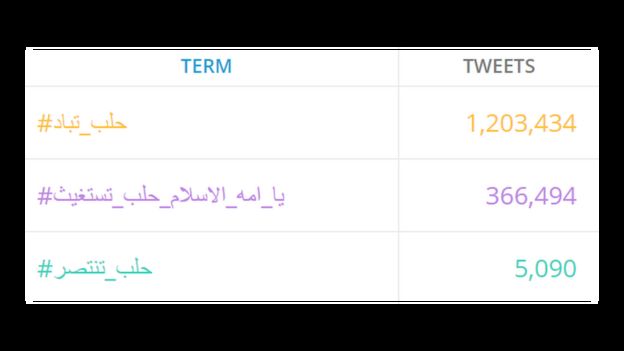 صورة تظهر عدد التغريدات التي وردت على الهاشتاغات المذكورة