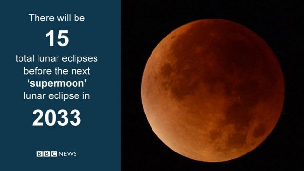 There will be 15 total lunar eclipses before the next supermoon eclipse in 2033