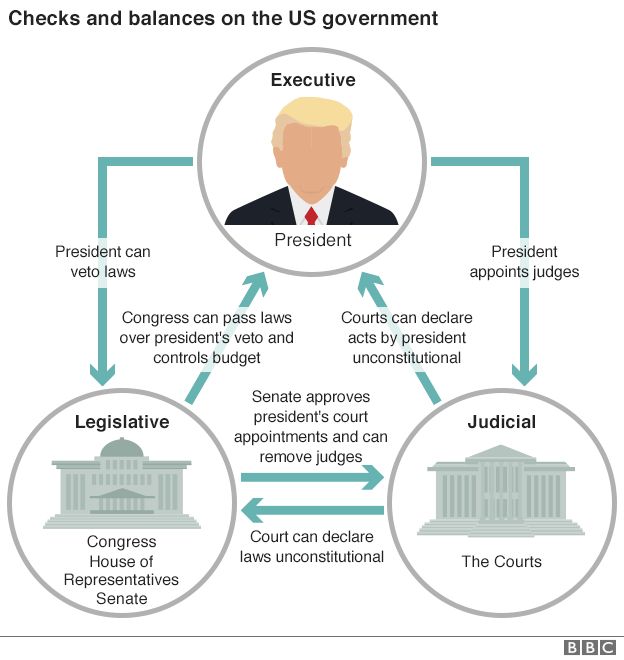 US system of checks and balances