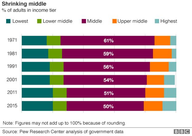 Chart showing percentage of Americans in different income tiers