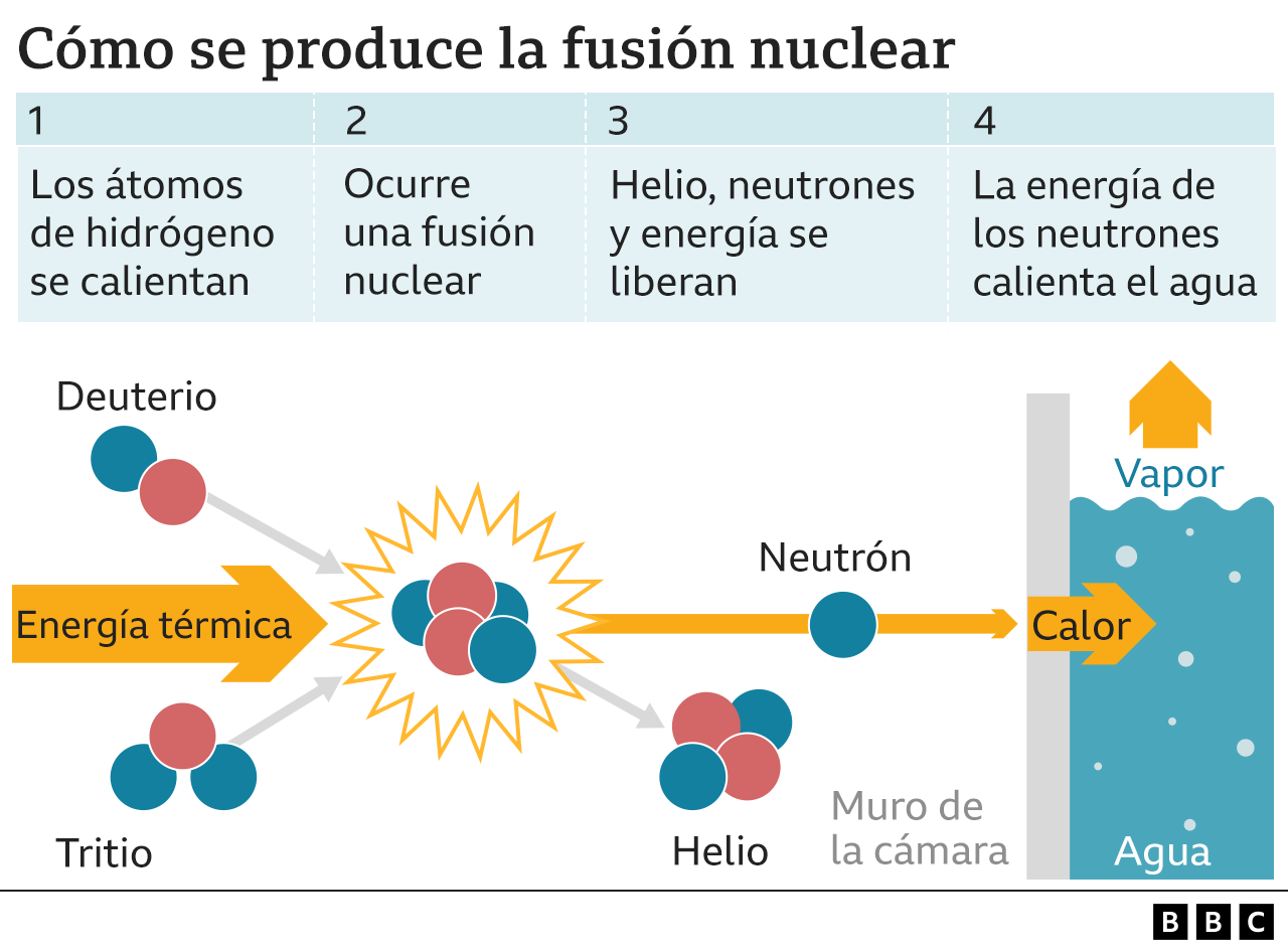 Claves Para Entender C Mo Funciona La Energ A Nuclear Y Qu Desaf Os Enfrenta Para Reemplazar