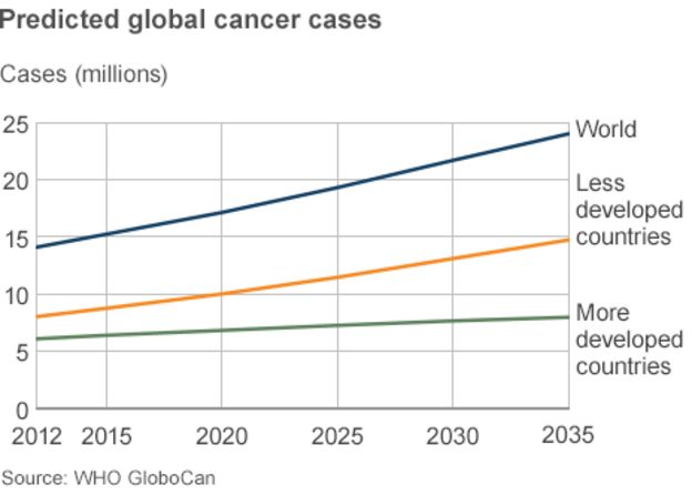 Predicted global cancer cases to 2035