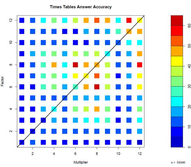 Times table graphic