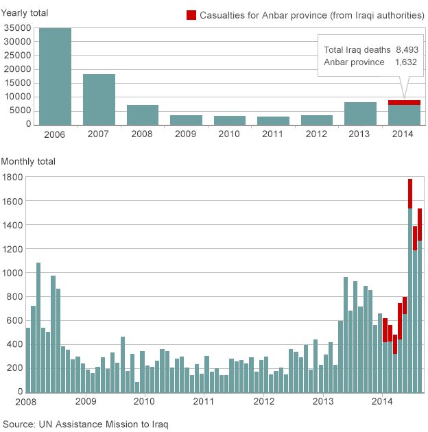 Iraq death toll