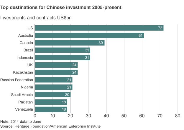 Top destinations for Chinese investment, 2005-present