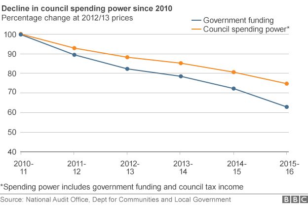 _79811332_council_spending_power_gra624.gif