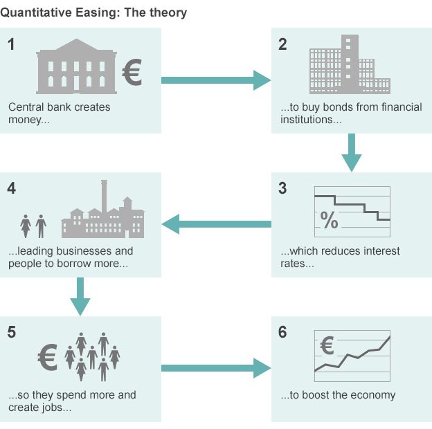 Quantitative Easing: The Theory