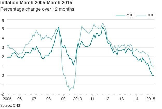 ONS inflation figures March