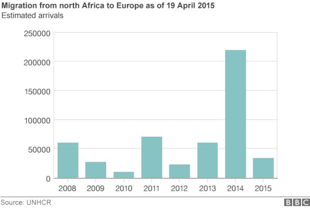 Chart - migration to Europe