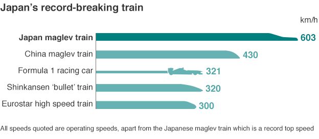Graphic of train speeds