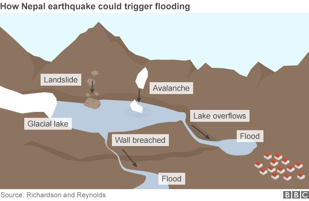Nepal flood risk infographic