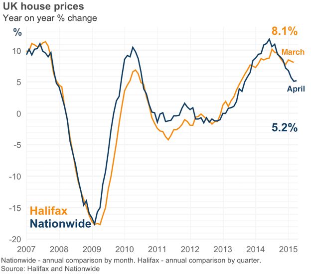 http://ichef.bbci.co.uk/news/624/media/images/82636000/png/_82636768_uk_housing_prices_624.png