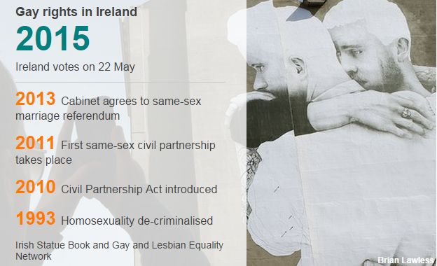 Republic of Ireland preparing to vote in same sex marriage.