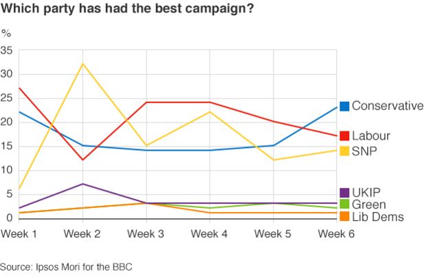 Which party has had the best campaign