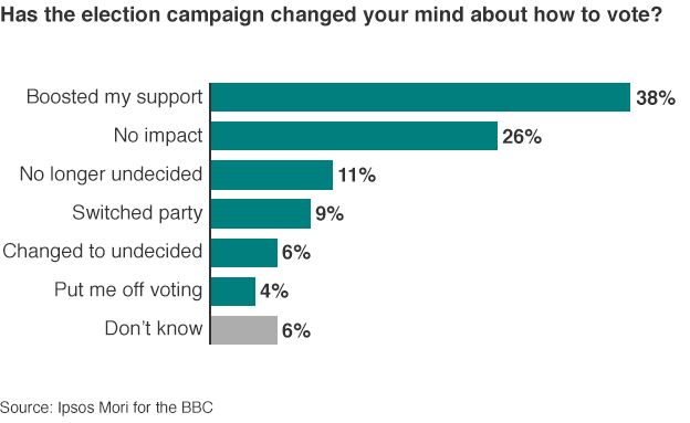 Has the election campaign changed your mind about how to vote