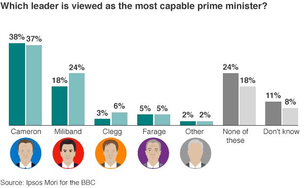 Which leader is viewed as the most capable pm