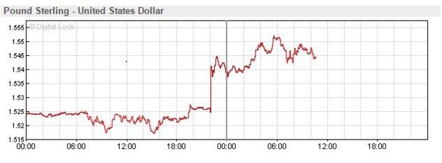 Pound-dollar chart