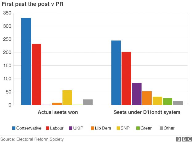 FPTP v PR