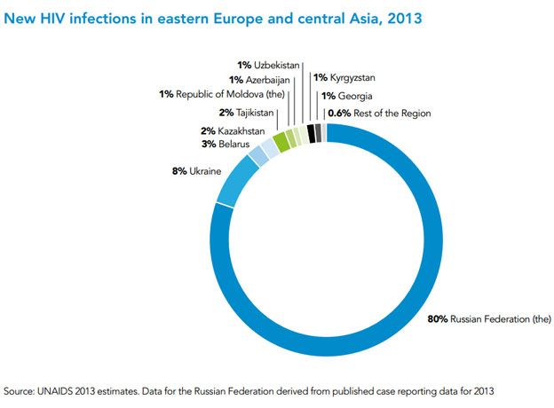 New HIV infections in eastern Europe and central Asia in 2013
