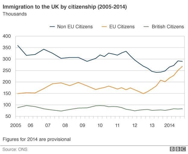 Controlled Non-EU immigration higher than controlled EU immigration