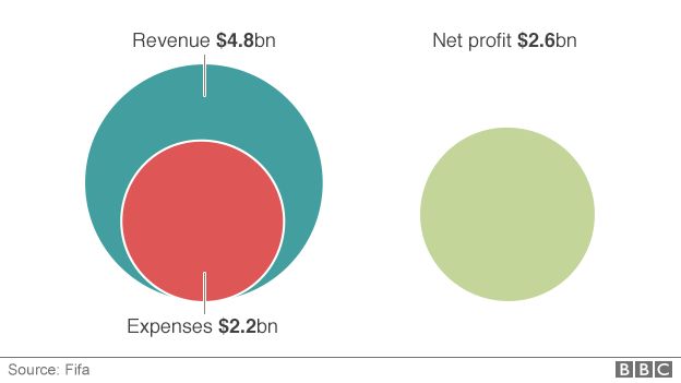 Net Profit for the 2014 World Cup