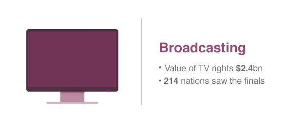Television rights for the 2014 World Cup brought in $2.4bn