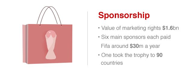 Marketing rights for the 2014 World Cup brought in $1.6bn