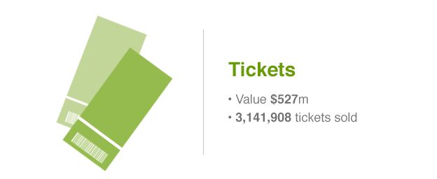Sales of tickets for the 2014 World Cup brought in $527m