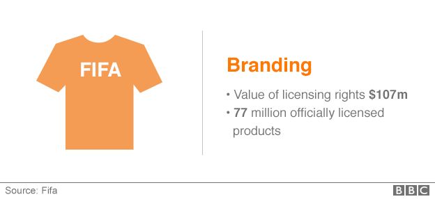 Licensing rights for the 2014 World Cup brought in $107m