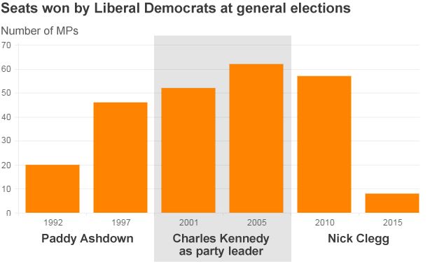 Chart showing how Charles Kennedy increased the number of Liberal Democrat MPs in both elections for which he was party leader