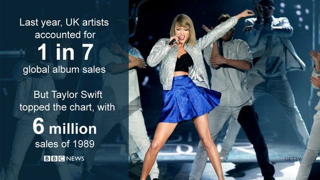 Taylor Swift topped the global album sales chart in 2014